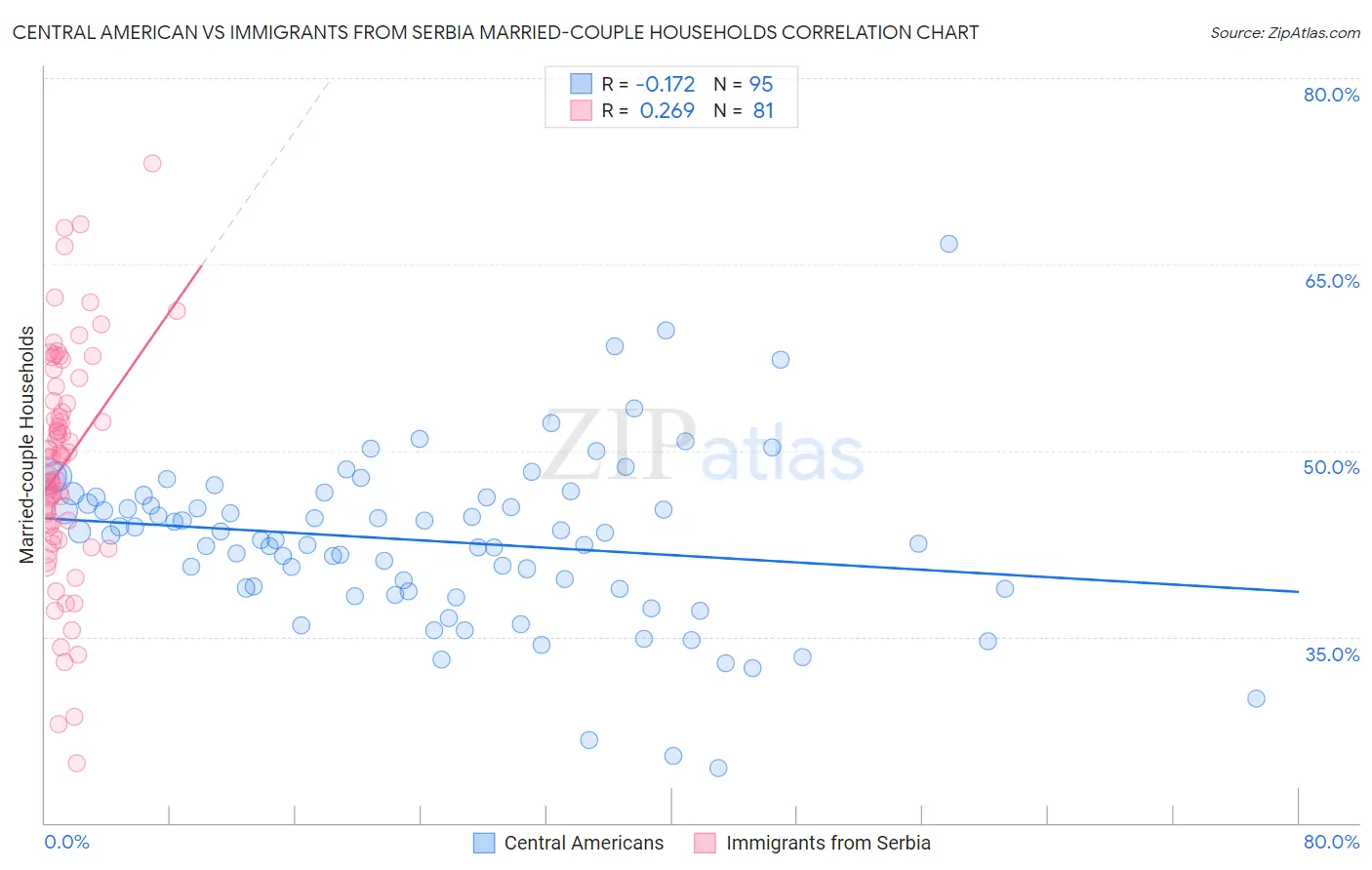 Central American vs Immigrants from Serbia Married-couple Households