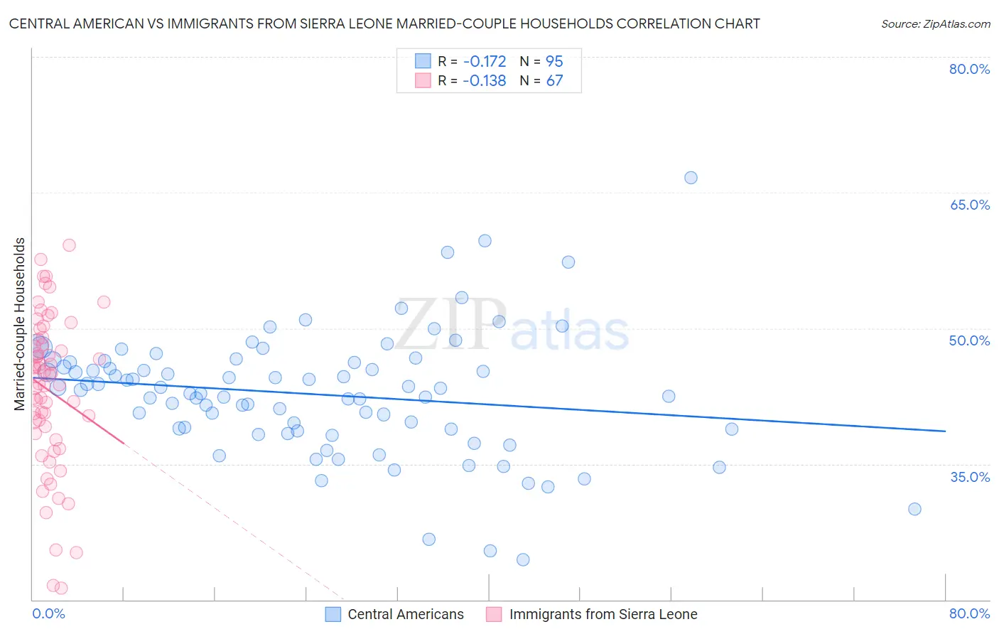 Central American vs Immigrants from Sierra Leone Married-couple Households