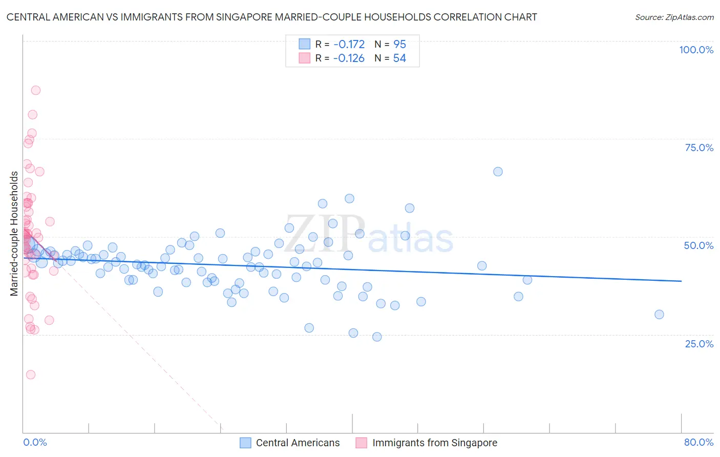 Central American vs Immigrants from Singapore Married-couple Households