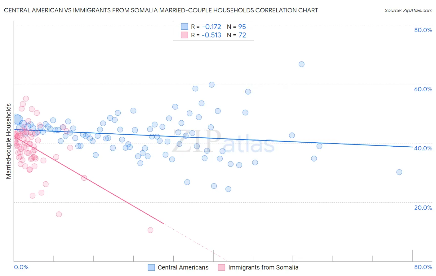 Central American vs Immigrants from Somalia Married-couple Households