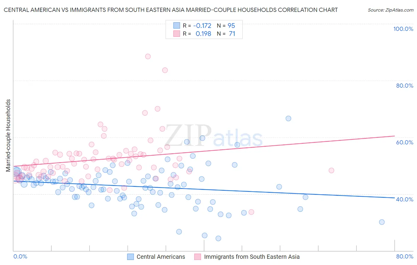 Central American vs Immigrants from South Eastern Asia Married-couple Households