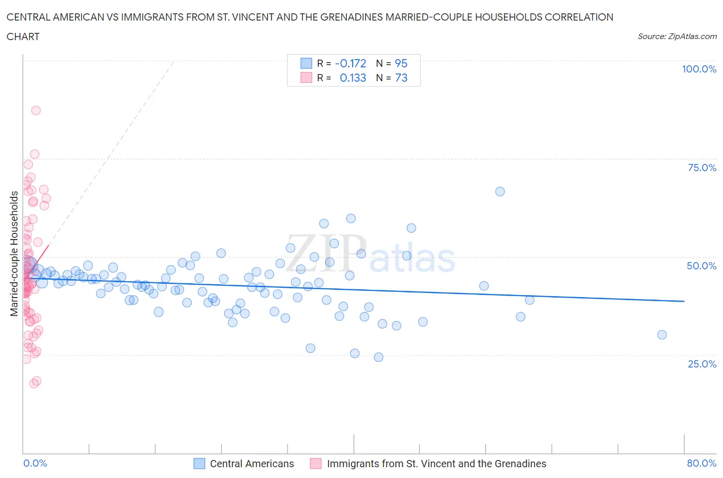 Central American vs Immigrants from St. Vincent and the Grenadines Married-couple Households