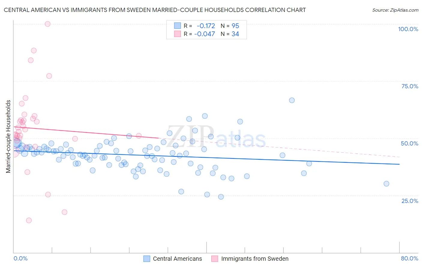 Central American vs Immigrants from Sweden Married-couple Households