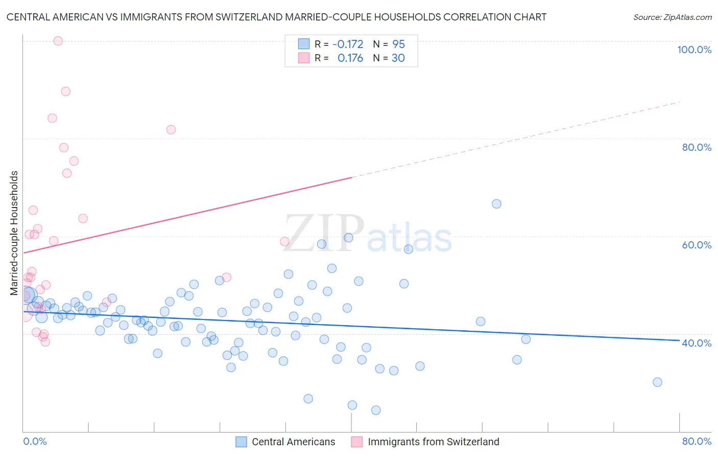 Central American vs Immigrants from Switzerland Married-couple Households