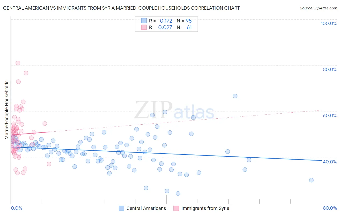 Central American vs Immigrants from Syria Married-couple Households
