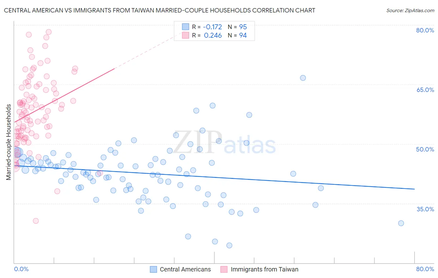 Central American vs Immigrants from Taiwan Married-couple Households