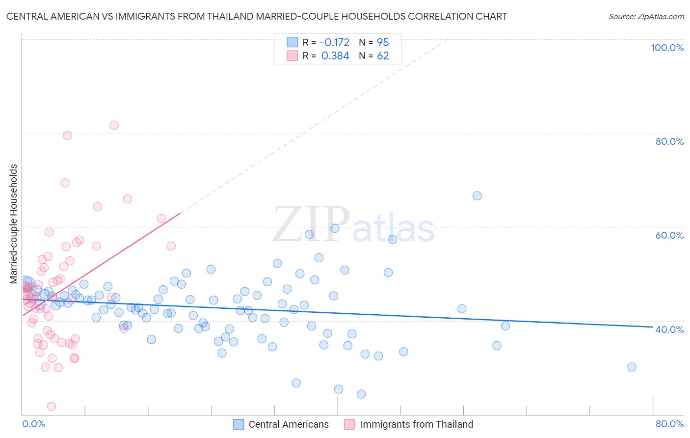 Central American vs Immigrants from Thailand Married-couple Households