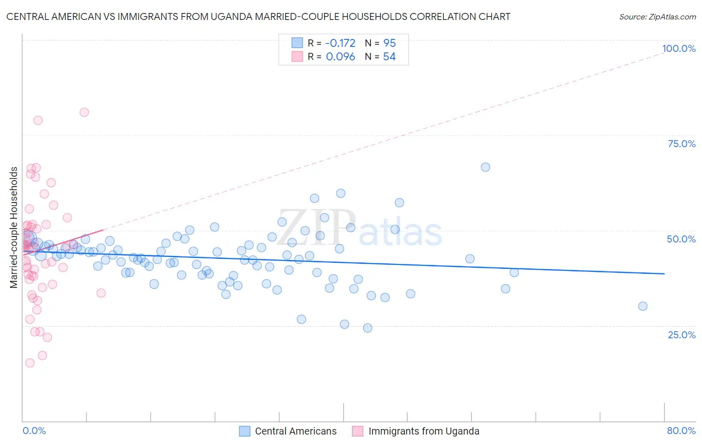Central American vs Immigrants from Uganda Married-couple Households