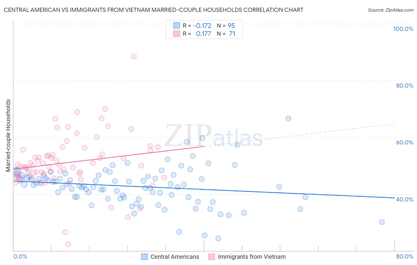 Central American vs Immigrants from Vietnam Married-couple Households