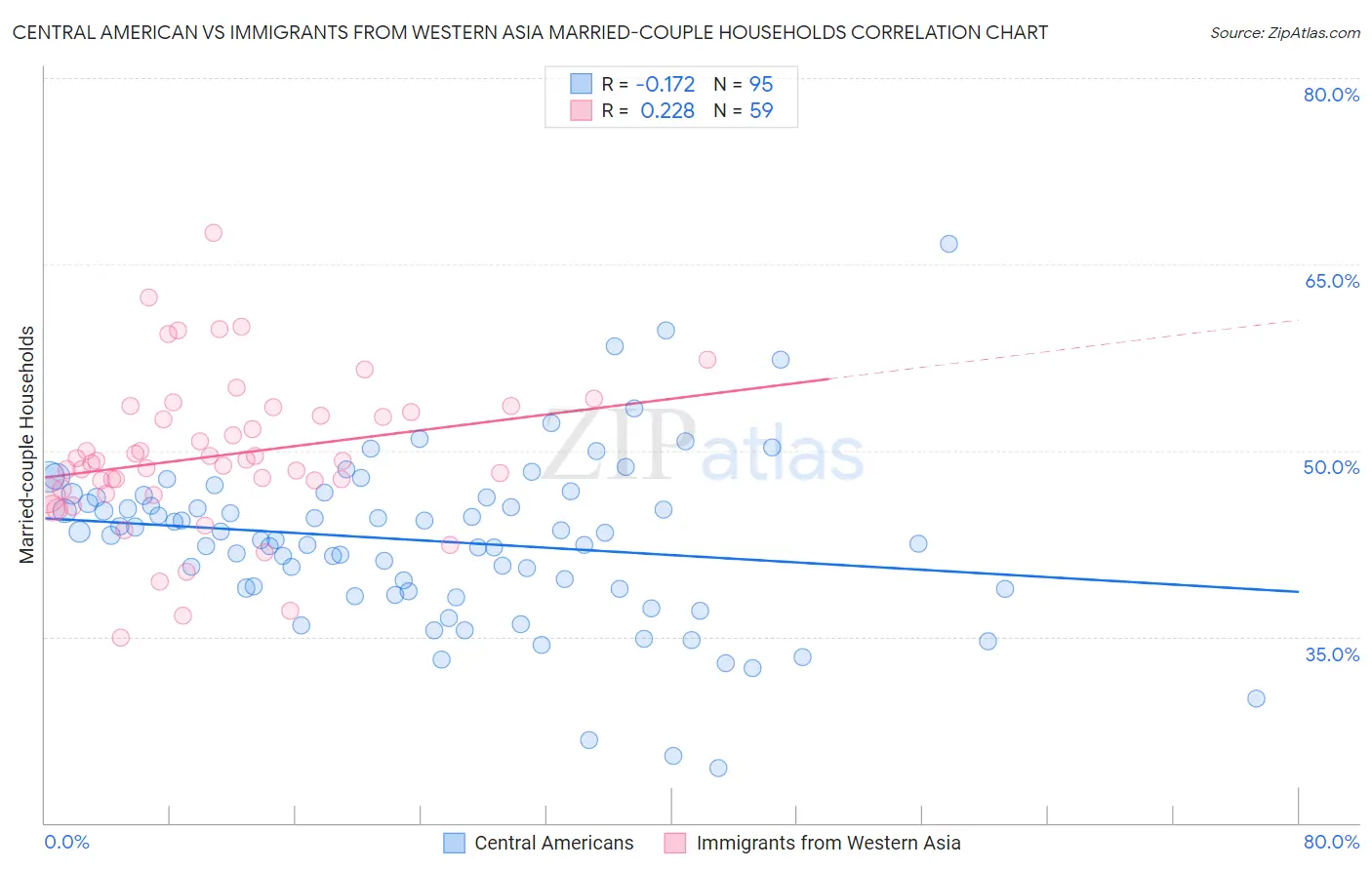 Central American vs Immigrants from Western Asia Married-couple Households