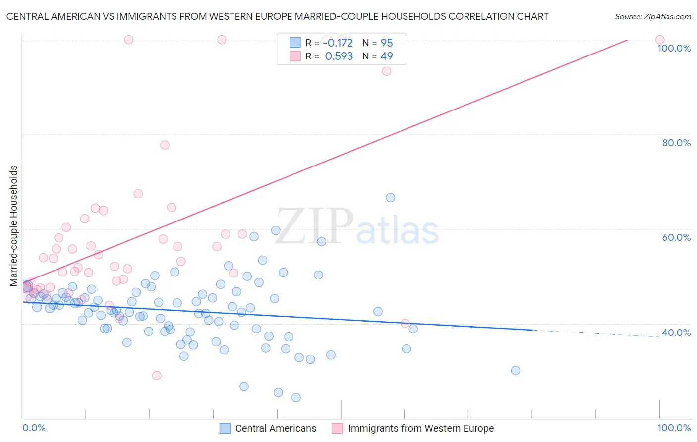 Central American vs Immigrants from Western Europe Married-couple Households