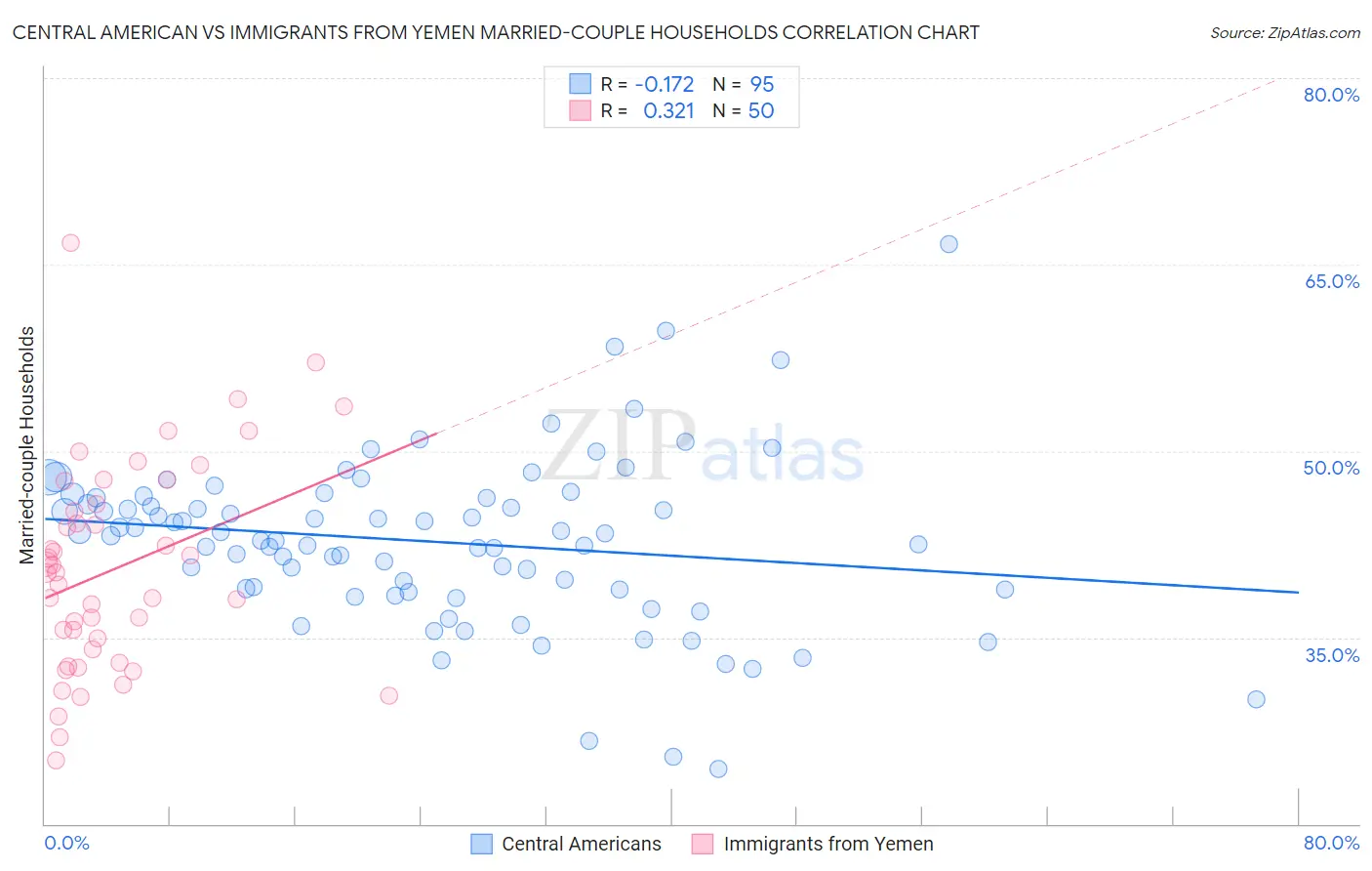 Central American vs Immigrants from Yemen Married-couple Households