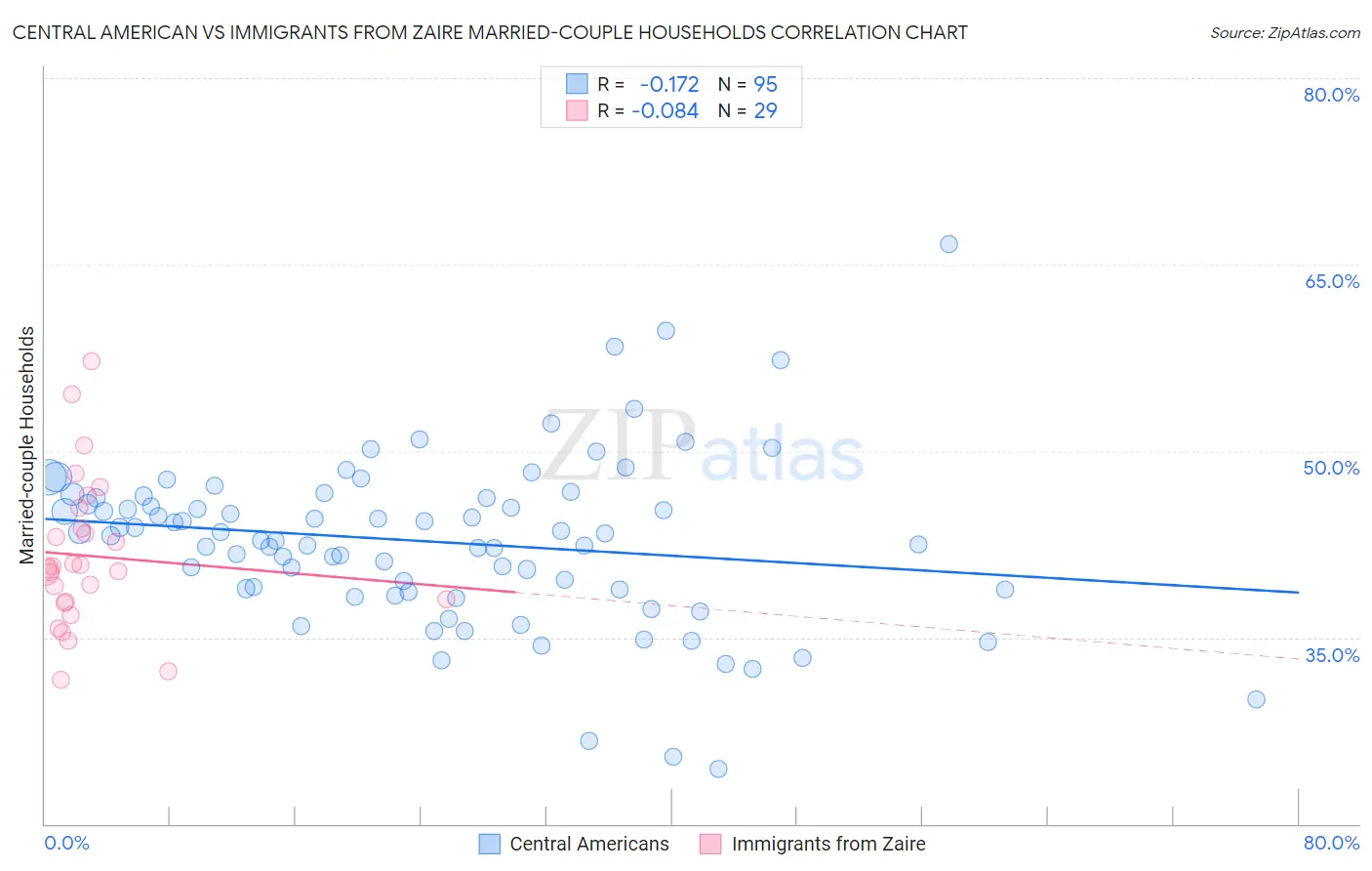 Central American vs Immigrants from Zaire Married-couple Households