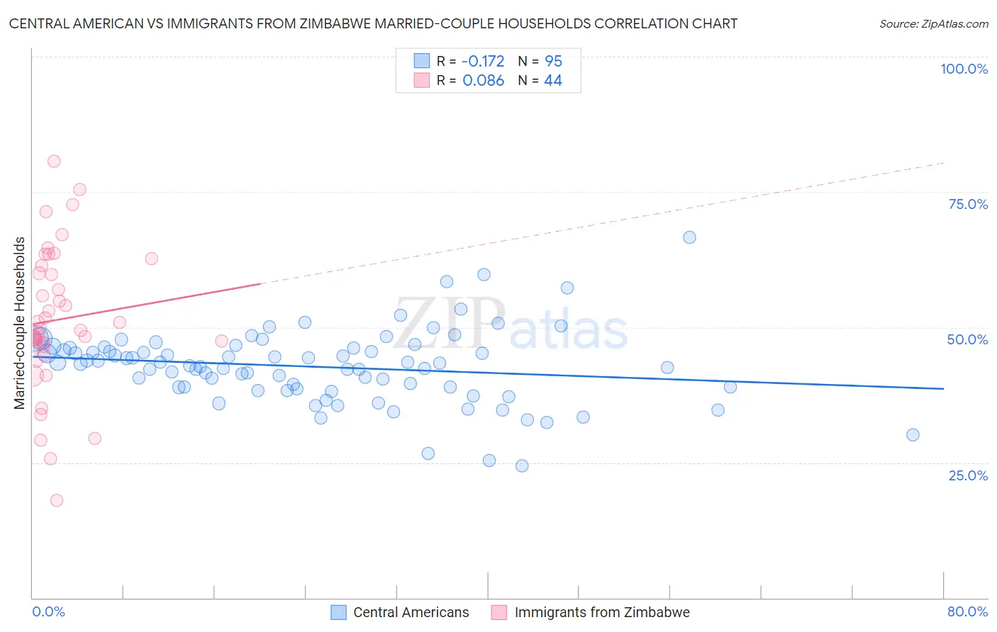 Central American vs Immigrants from Zimbabwe Married-couple Households