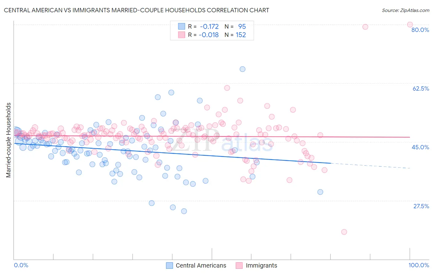 Central American vs Immigrants Married-couple Households