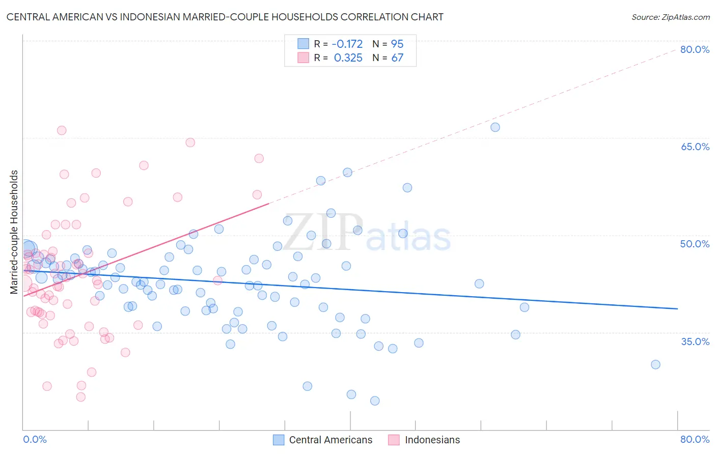 Central American vs Indonesian Married-couple Households