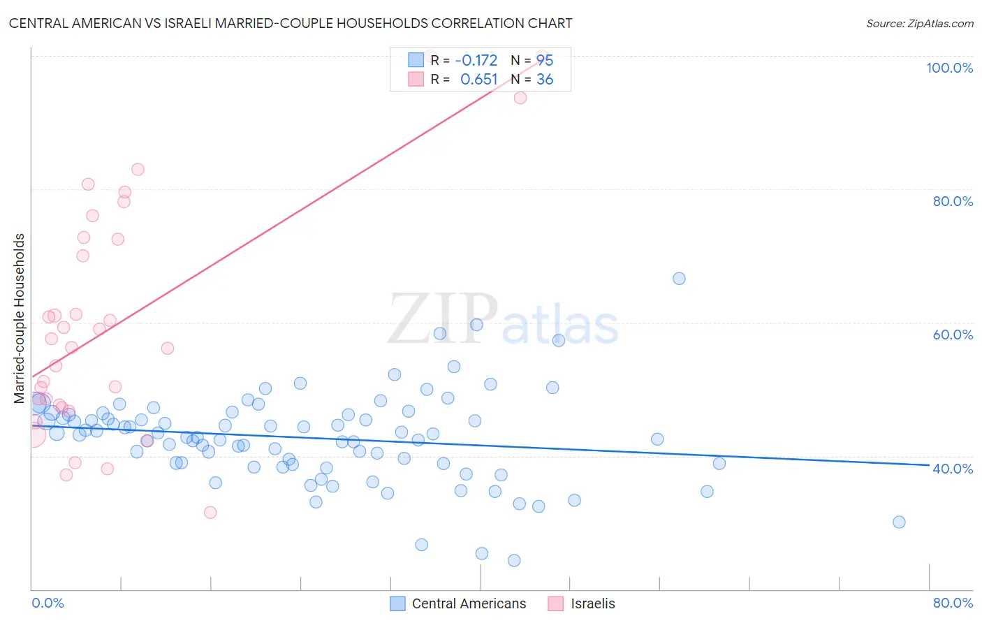 Central American vs Israeli Married-couple Households