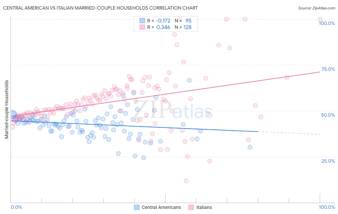 Central American vs Italian Married-couple Households