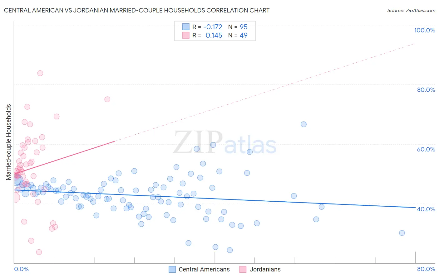 Central American vs Jordanian Married-couple Households