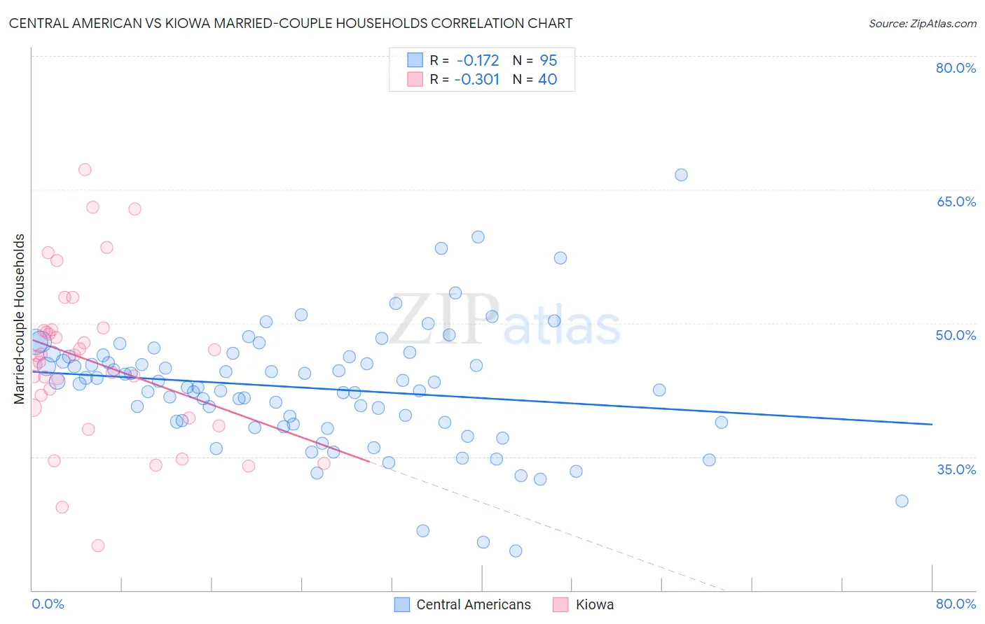 Central American vs Kiowa Married-couple Households