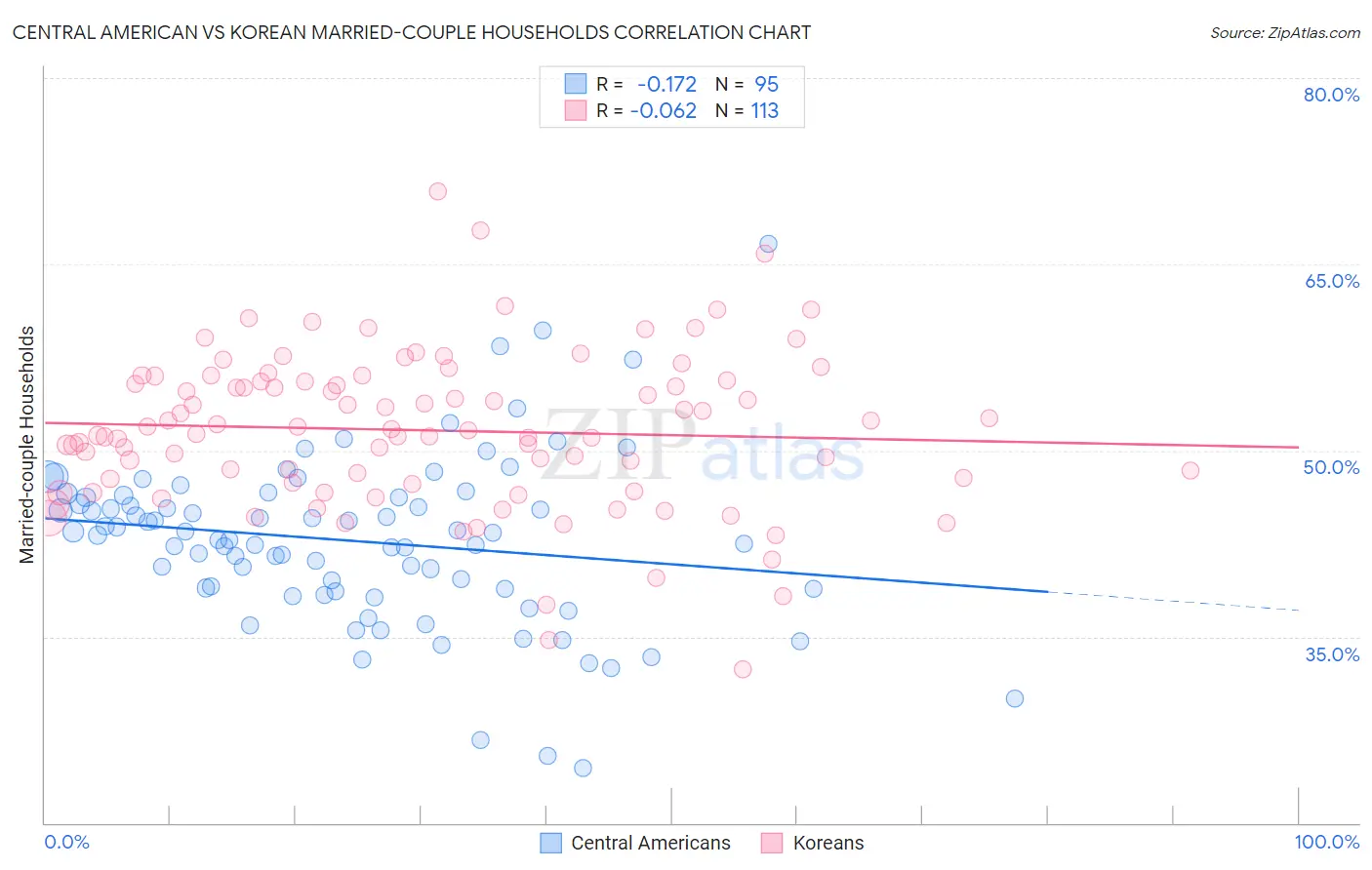 Central American vs Korean Married-couple Households