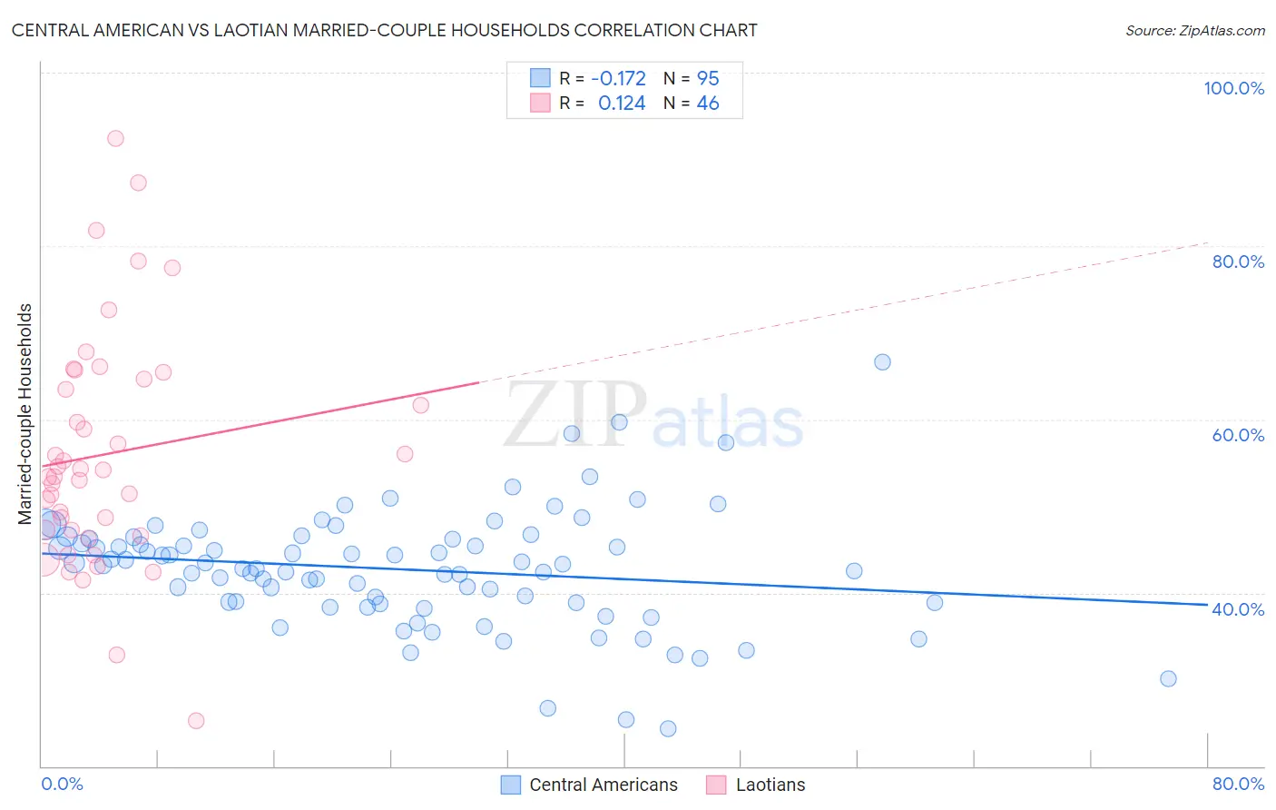 Central American vs Laotian Married-couple Households