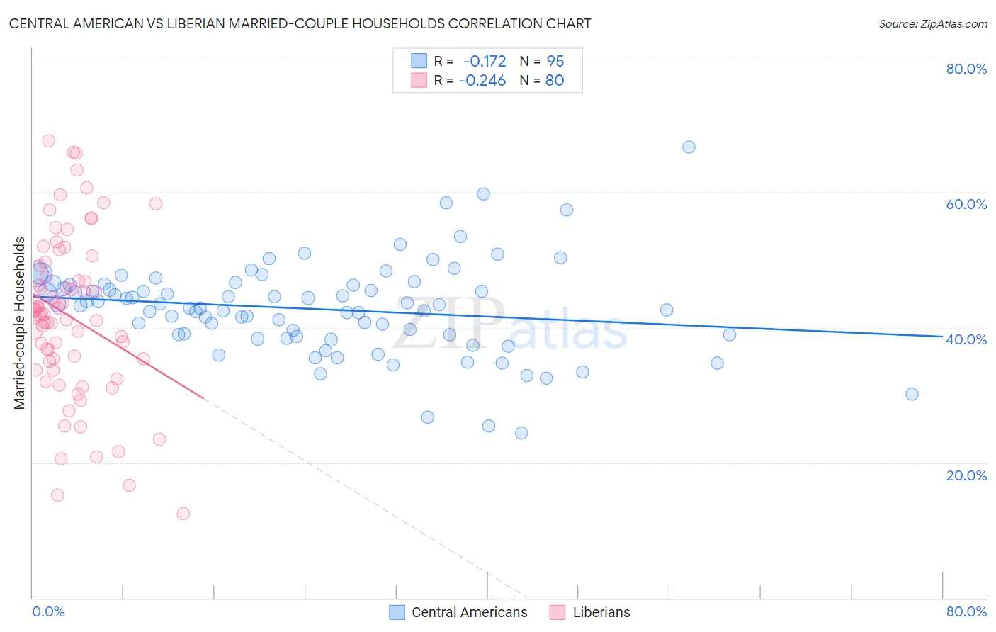 Central American vs Liberian Married-couple Households