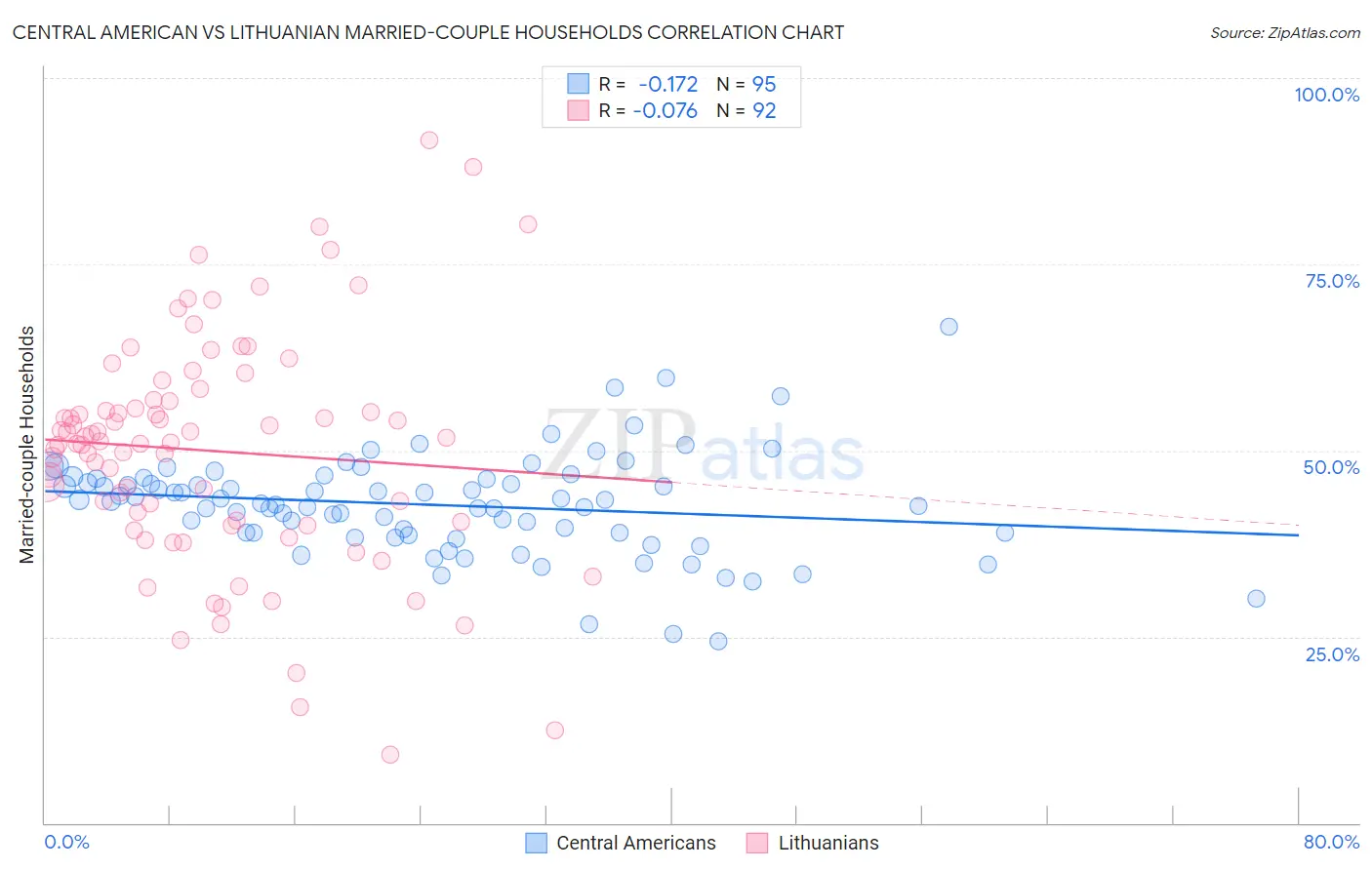 Central American vs Lithuanian Married-couple Households