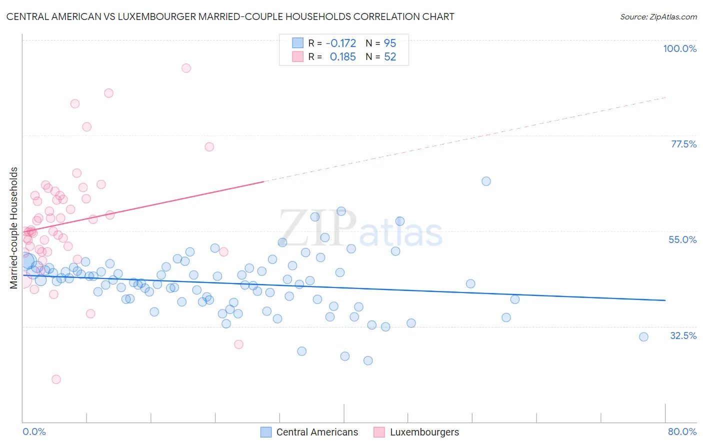 Central American vs Luxembourger Married-couple Households