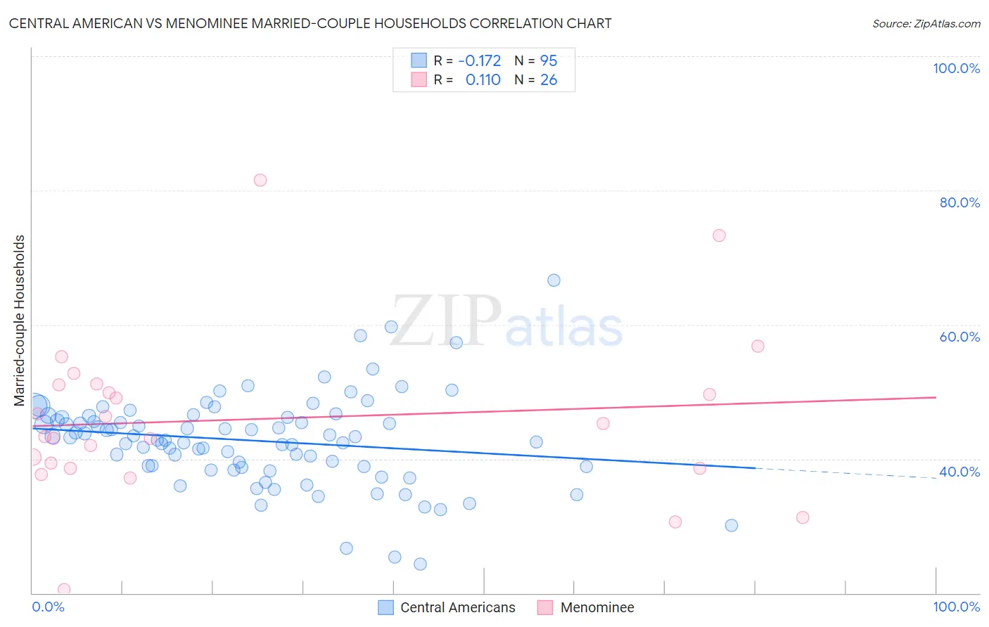 Central American vs Menominee Married-couple Households