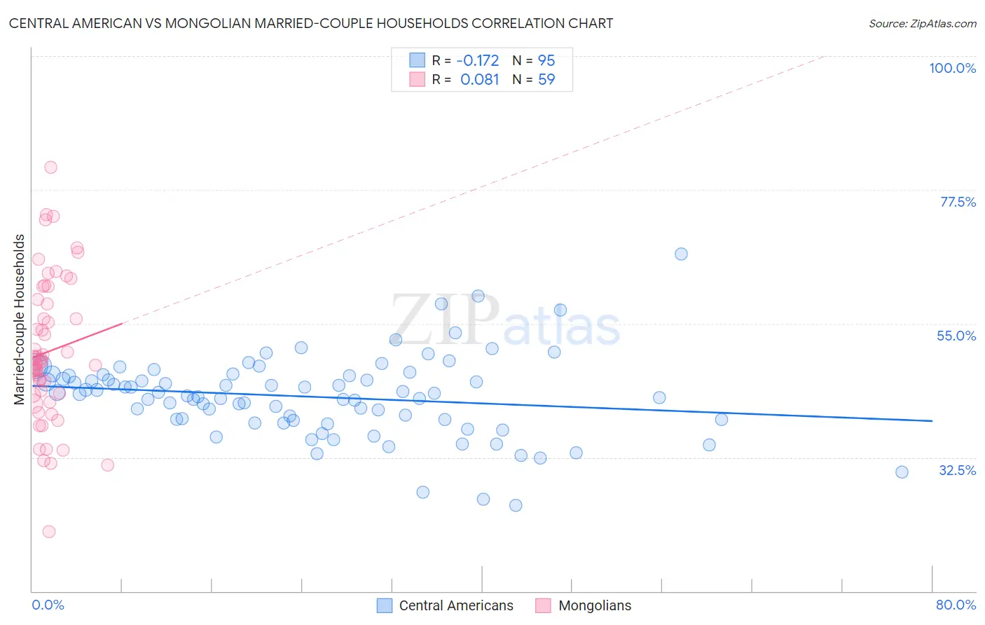 Central American vs Mongolian Married-couple Households