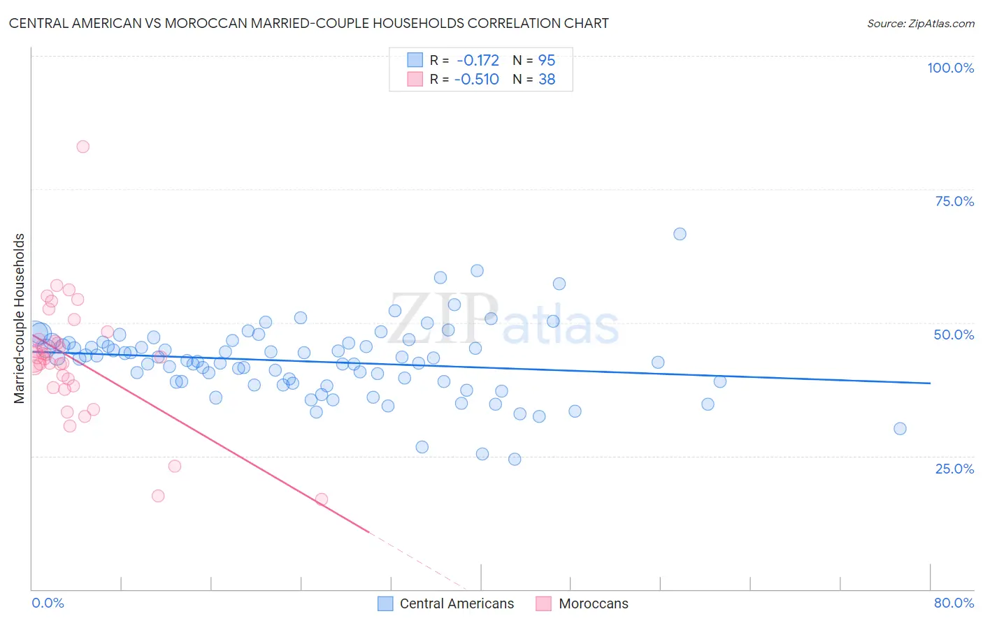 Central American vs Moroccan Married-couple Households