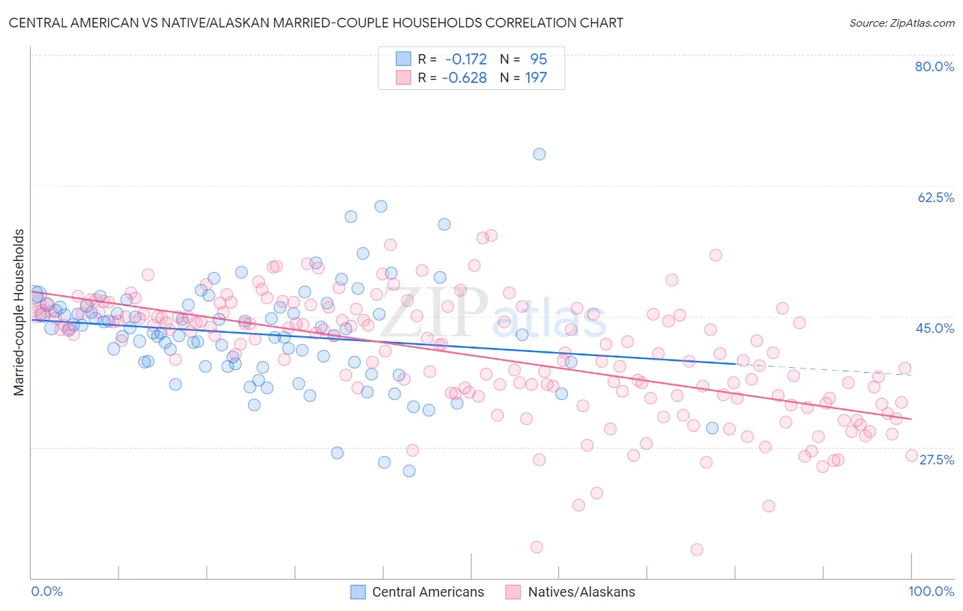 Central American vs Native/Alaskan Married-couple Households