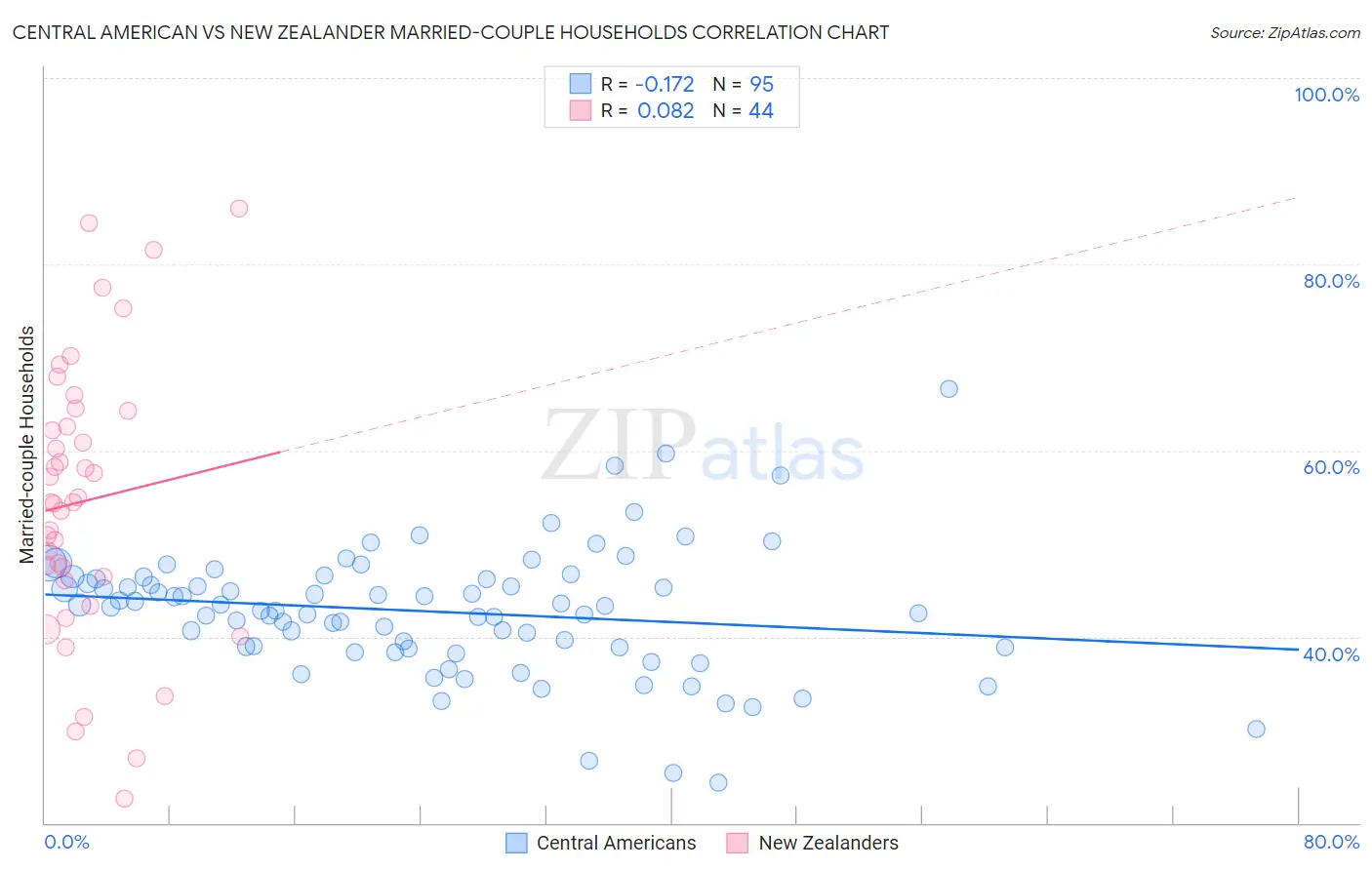 Central American vs New Zealander Married-couple Households