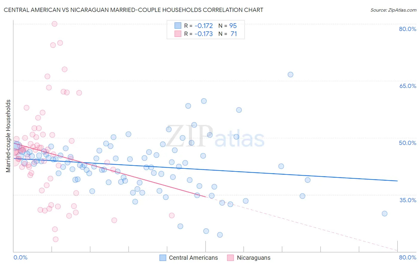 Central American vs Nicaraguan Married-couple Households