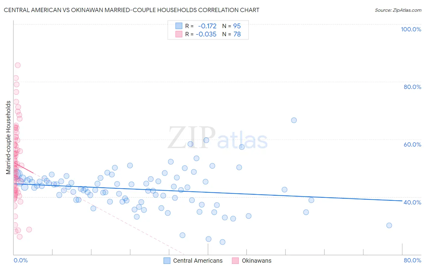 Central American vs Okinawan Married-couple Households