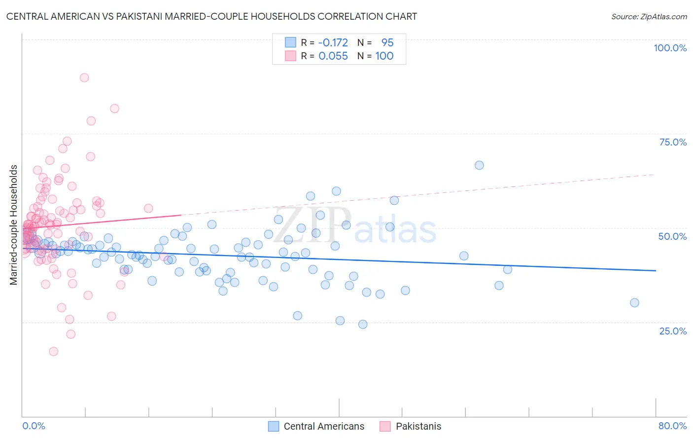 Central American vs Pakistani Married-couple Households