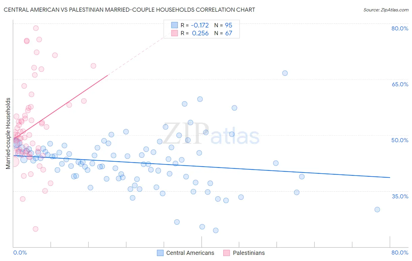 Central American vs Palestinian Married-couple Households