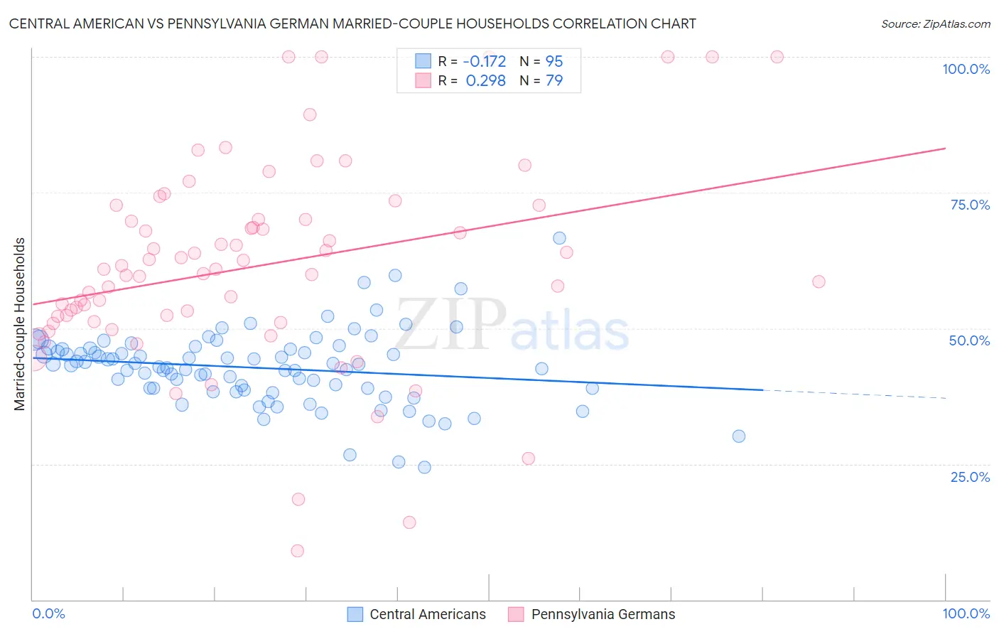 Central American vs Pennsylvania German Married-couple Households