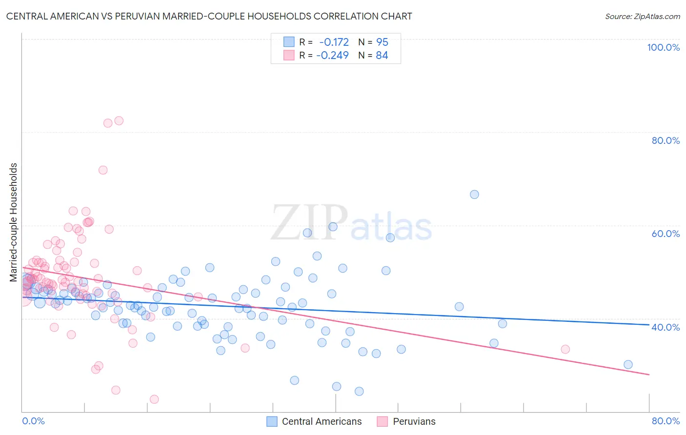 Central American vs Peruvian Married-couple Households