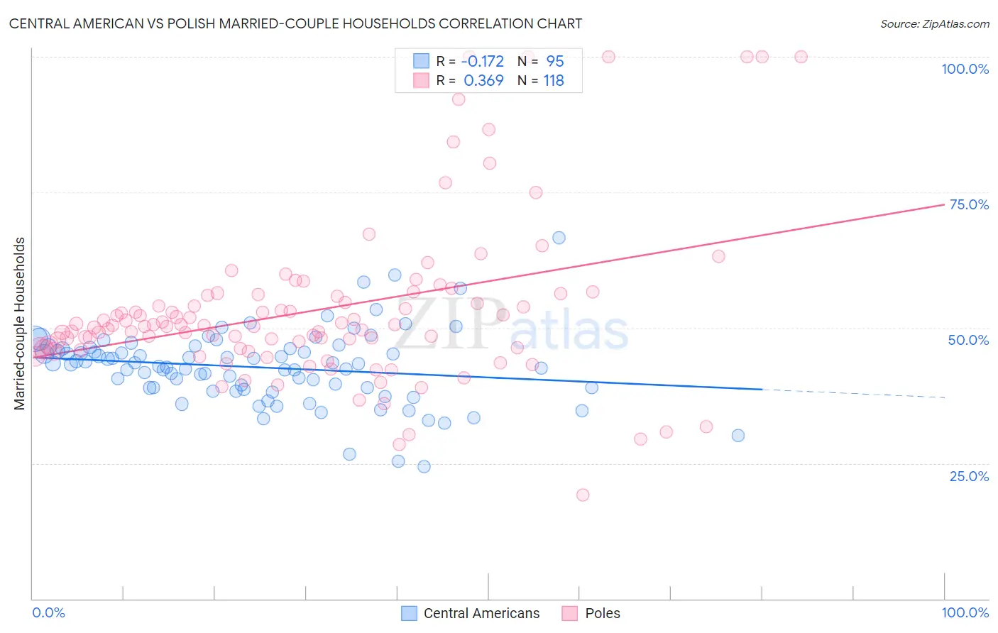 Central American vs Polish Married-couple Households