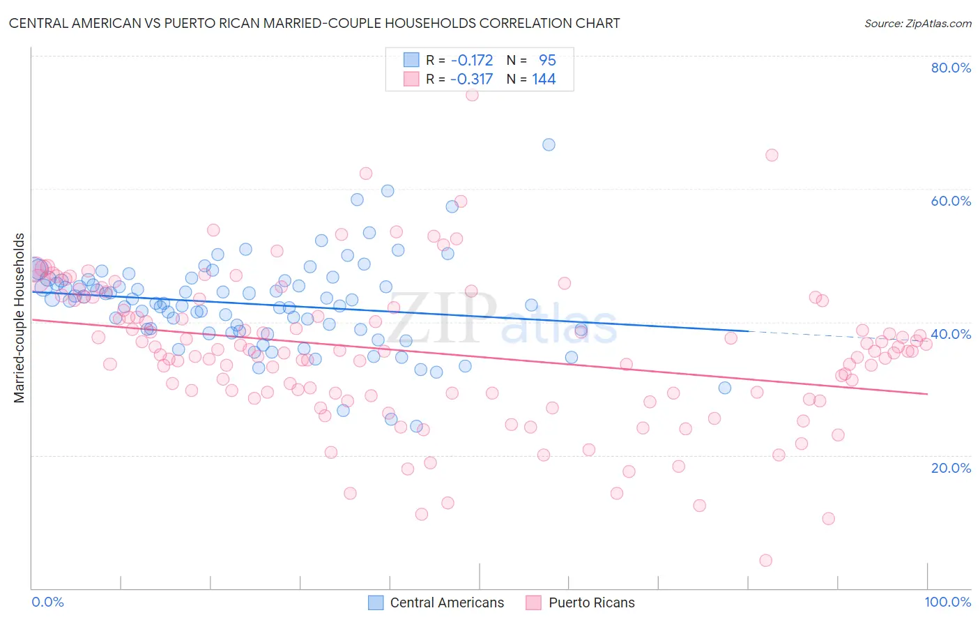 Central American vs Puerto Rican Married-couple Households