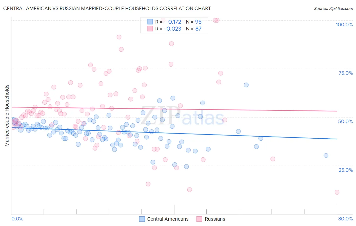 Central American vs Russian Married-couple Households