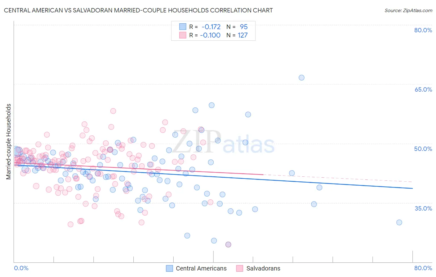 Central American vs Salvadoran Married-couple Households