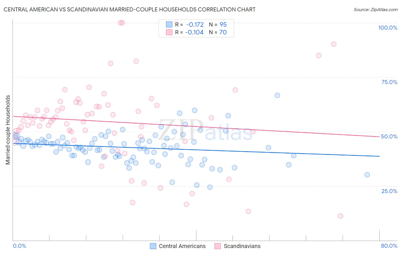 Central American vs Scandinavian Married-couple Households