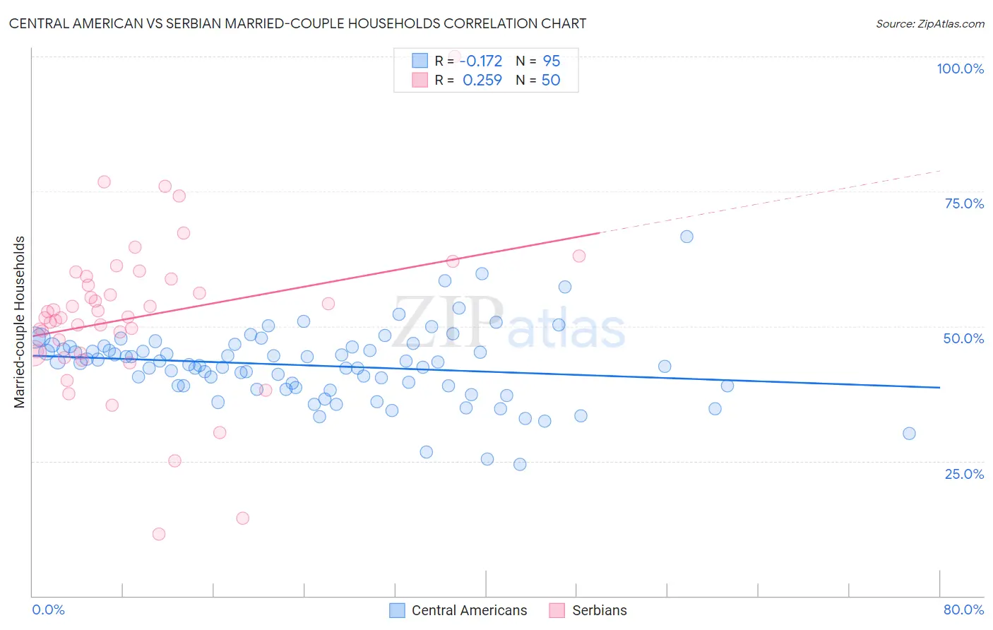 Central American vs Serbian Married-couple Households