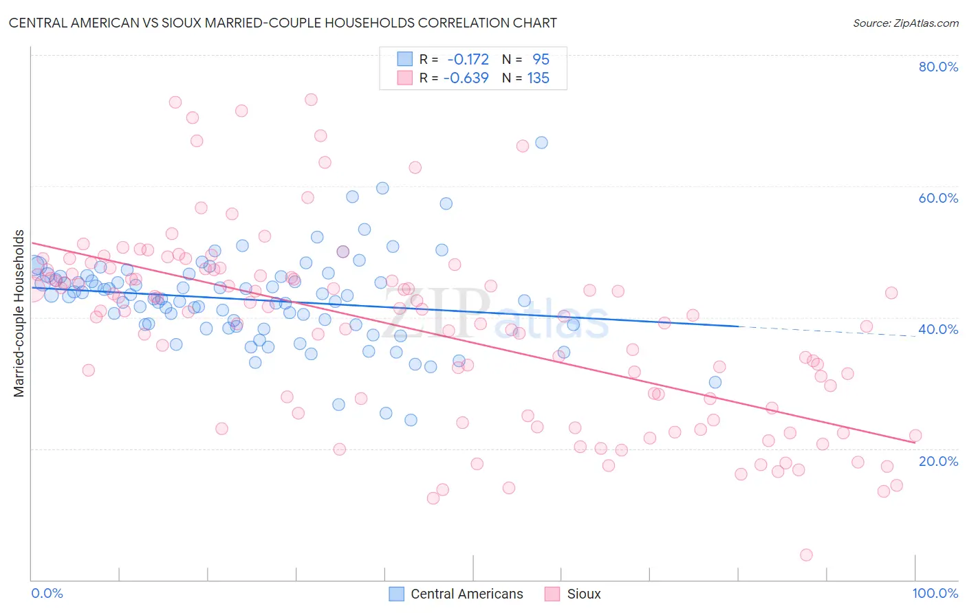 Central American vs Sioux Married-couple Households