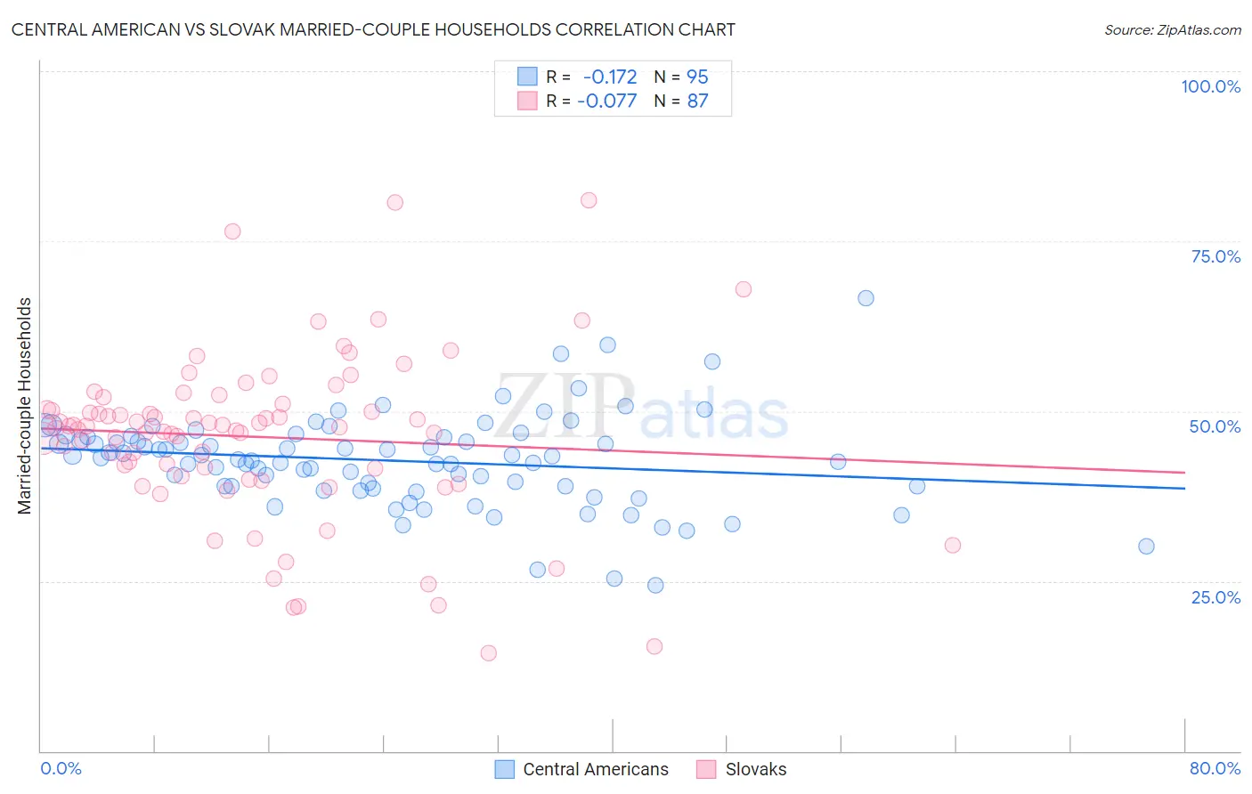 Central American vs Slovak Married-couple Households