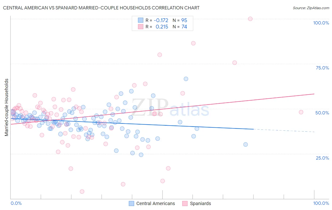 Central American vs Spaniard Married-couple Households