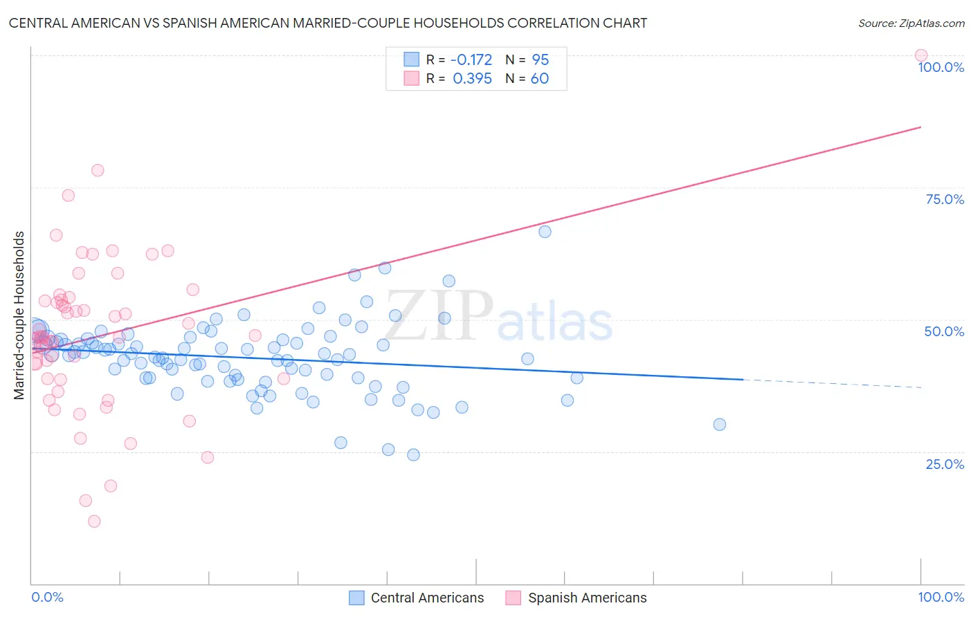 Central American vs Spanish American Married-couple Households